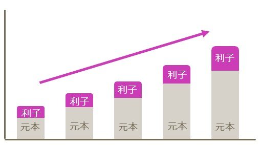 複利のイメージ