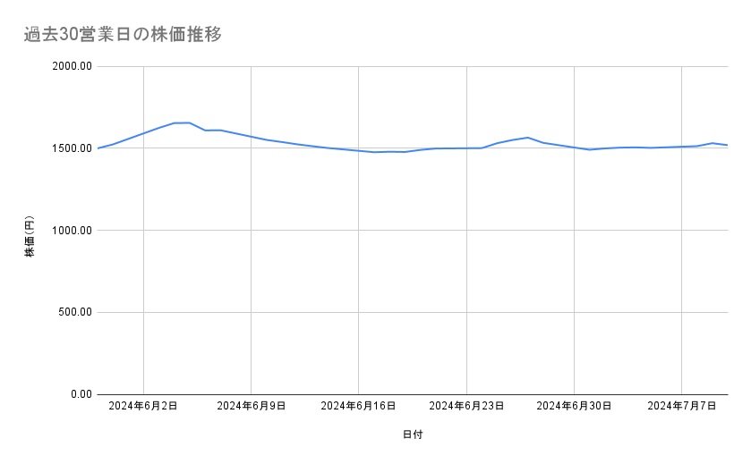 エムスリーの株価推移(過去30営業日)