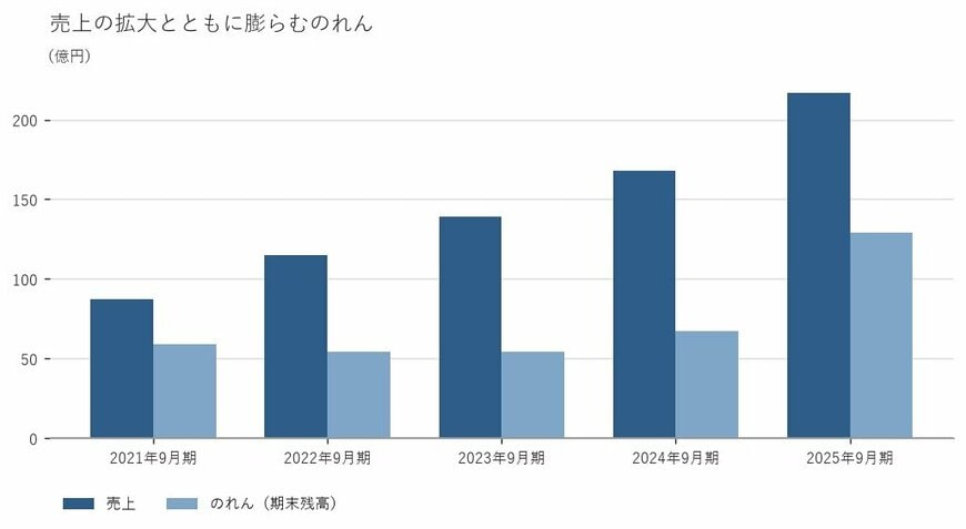 出所：株式会社ＰＫＳＨＡ Ｔｅｃｈｎｏｌｏｇｙ 有価証券報告書をもとに筆者作成