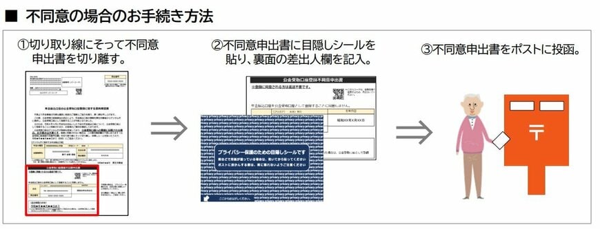 登録を希望しない場合(不同意)