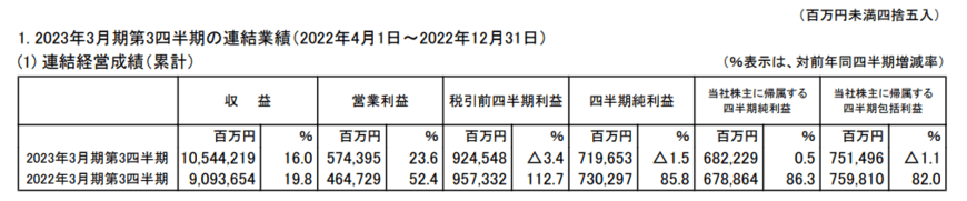 出所：伊藤忠商事株式会社「2023年3月期　第3四半期決算」