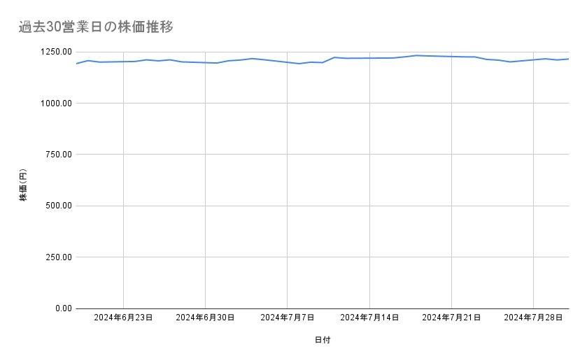 カシオ計算機の株価推移(過去30営業日)