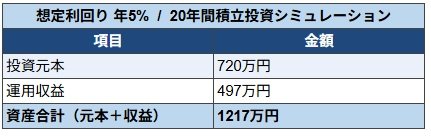 利回り5%で運用した場合