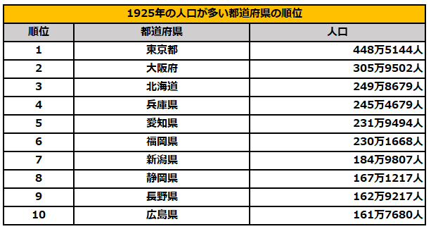 1925年の人口が多い都道府県ランキング