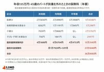 【年収の壁】扶養を外れたパートの国民健康保険料と国民年金保険料は年いくら？10月に「106万円の壁」は撤廃、それでも130万円は残る
