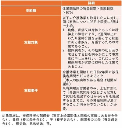 介護休業給付金とは