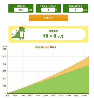 毎月3万円を積立し、年利5％で運用した場合