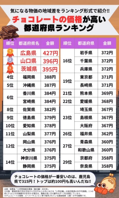 【都道府県別】チョコレートの平均価格ランキング