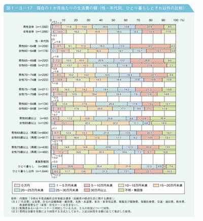 1ヶ月あたりの生活費（60歳以降）
