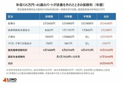 【年収の壁】扶養を外れたパートの国民健康保険料と国民年金保険料は年いくら？10月に「106万円の壁」は撤廃、それでも130万円は残る