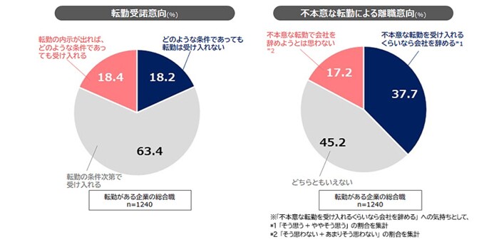 【転勤】不本意な転勤によって離職を考える人の割合