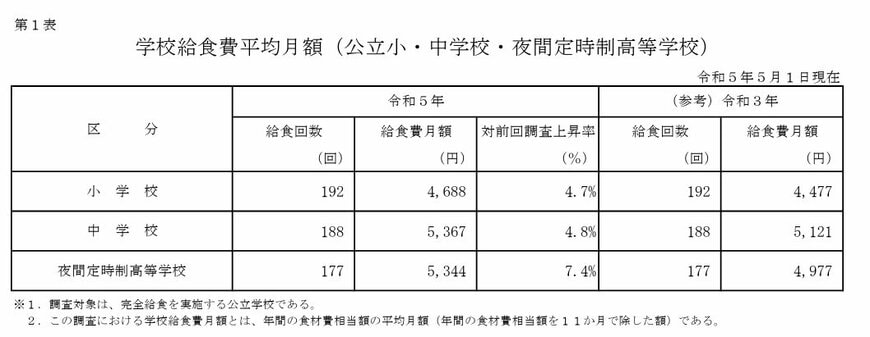 出所：文部科学省初等中等教育局健康教育・食育課　「学校給食実施状況等調査」（令和５年５月１日現在）