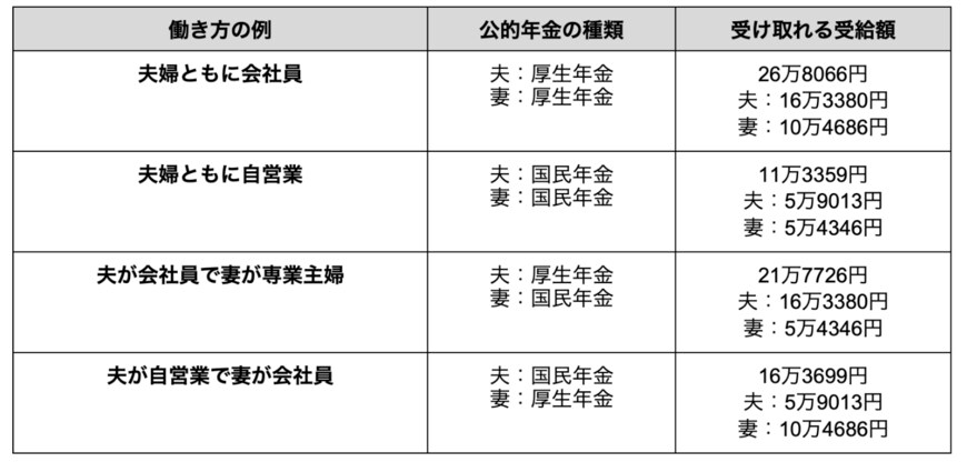 出所：厚生労働省年金局「令和3年度 厚生年金保険・国民年金事業の概況」を参考に筆者作成