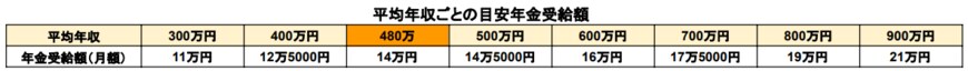 出所：厚生労働省「公的年金シミュレーター」を基に筆者作成
