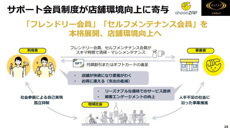 出所:RIZAPグループ株式会社 2025年3月期第3四半期決算資料