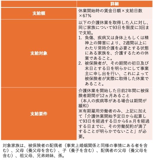 出所：厚生労働省「Q＆A～介護休業給付～」をもとに筆者作成