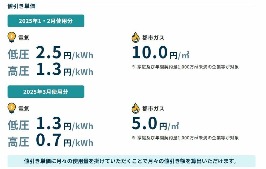 出所：経済産業省資源エネルギー庁「電気・ガス料金支援」