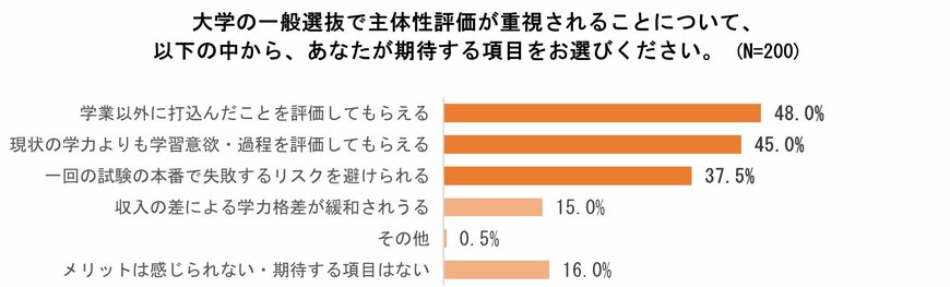 主体性評価が重視されることで、何を期待するのか（出典：ODKソリューションズ調べ）