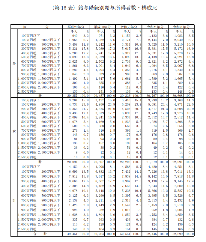 出所：国税庁「2021（令和3）年度の民間給与実態統計調査」