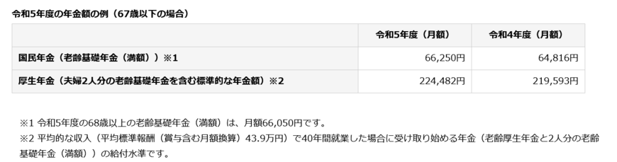 出所：日本年金機構「令和5年4月分からの年金額等について」