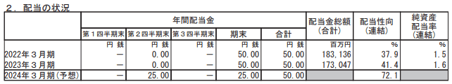 出所：日本郵政株式会社「2023年3月期 決算短信〔日本基準〕(連結)」