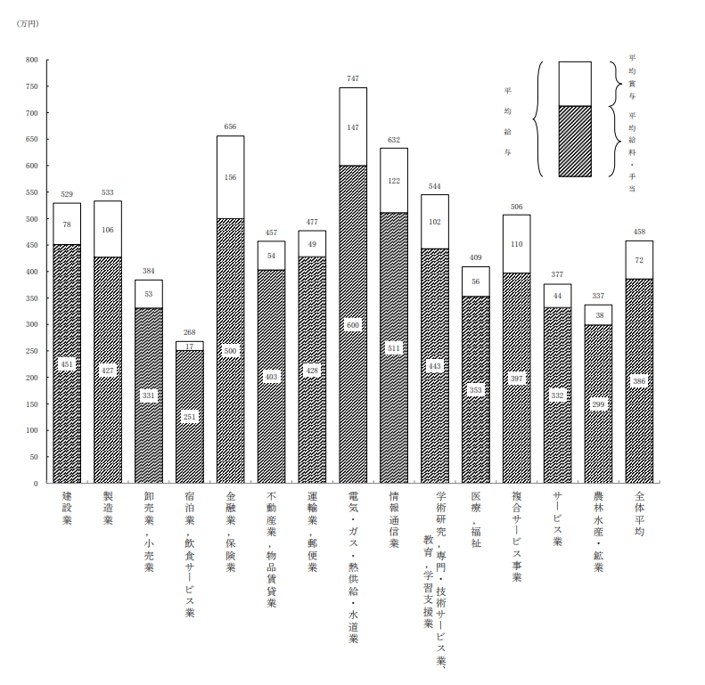 出所：国税庁「令和4年分　民間給与実態調査統計」