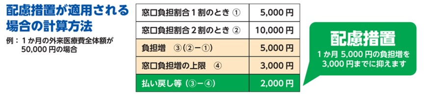 出所：厚生労働省「後期高齢者医療に加入されている方へお知らせ」