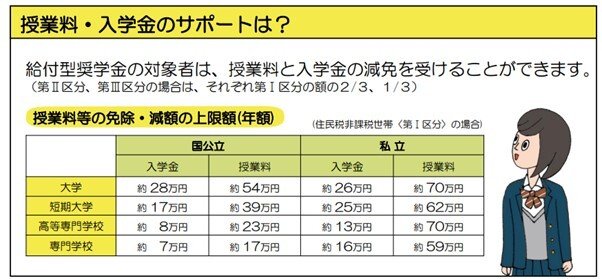 出所：文部科学省「2020年4月から新しい給付奨学金・授業料等減免制度がスタート！」