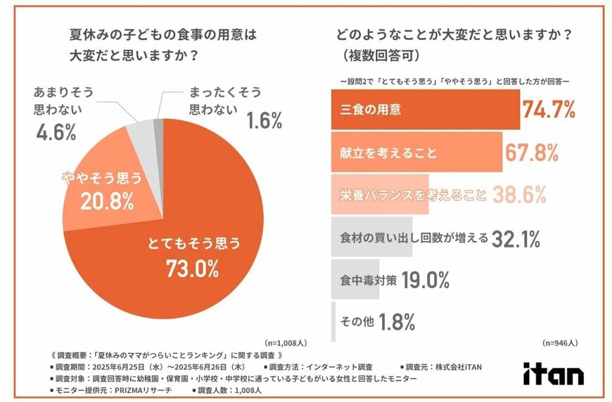 出所：株式会社iTAN「【ママの夏休みは戦場だった！？】つらいと思うことランキング第1位は「食事の用意」！加えて「食費増加」で経済的負担も…夏休みのママたちの奮闘とその工夫が明らかに」