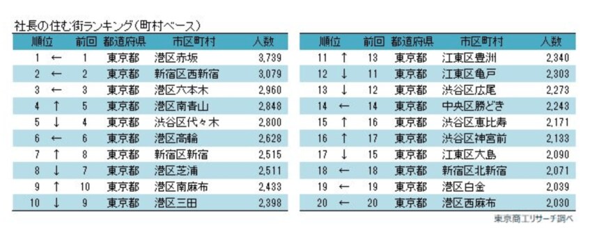 出典：東京商工リサーチ「東京都港区住民の７人に１人が社長 ～ 2021年全国「社長の住む街」調査 ～」