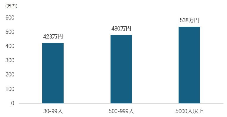 出所：国税庁「令和4年分民間給与実態統計調査」を参考に筆者作成
