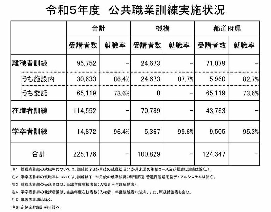 出所:厚生労働省「令和5年度公共職業訓練等実績」