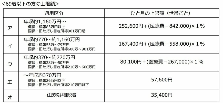 出所：厚生労働省「高額療養費制度を利用される皆さまへ」