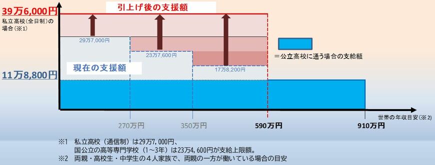 ※文部科学省の「2020年4月からの『私立高等学校の授業料の実質無償化』リーフレット」をもとに編集部作成