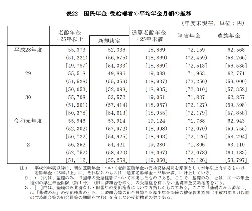 出典：厚生労働省「令和２年度 厚生年金保険・国民年金事業の概況」