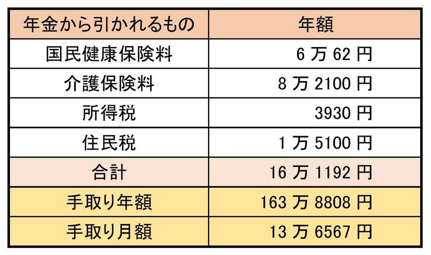 出所：八王子市「年間保険税の決め方（令和6年度(2024年度)）」、八王子市「令和6年度(2024年度)から令和8年度(2027年度)の介護保険料（所得段階）」をもとに筆者作成