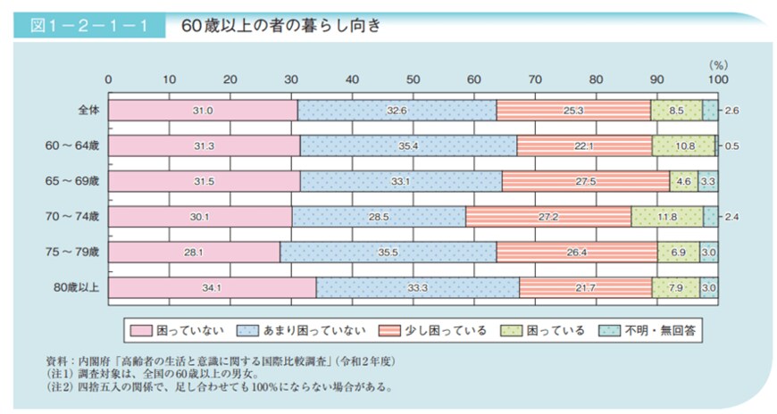 出所：内閣府「令和3年版高齢社会白書（全体版）」