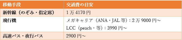 出所：JRおでかけネット「運賃・特急料金早見表」などを参考に筆者作成