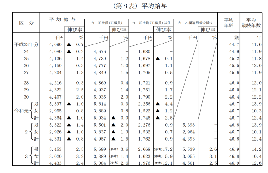 出所：国税庁「令和3年分 民間給与実態統計調査」
