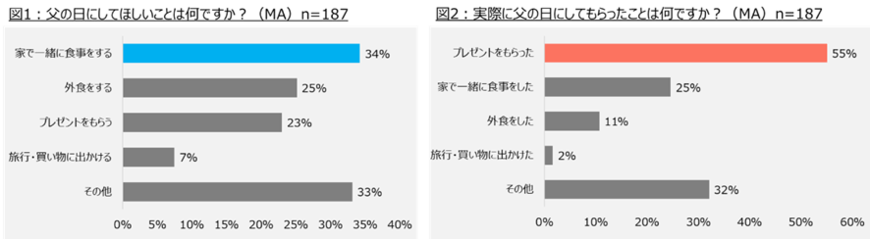 出所：サッポロビール「父の日アンケート調査」