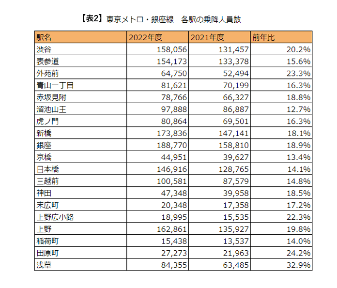 出所：東京地下鉄株式会社「東京メトロ 各駅の乗降人員ランキング」の情報をもとに筆者作成
