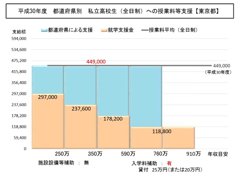 出所：文部科学省 都道府県別私立高校生への授業料等支援制度