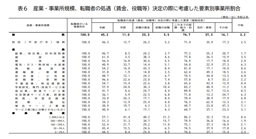 出典：厚生労働省「令和2年転職者実態調査の概況」
