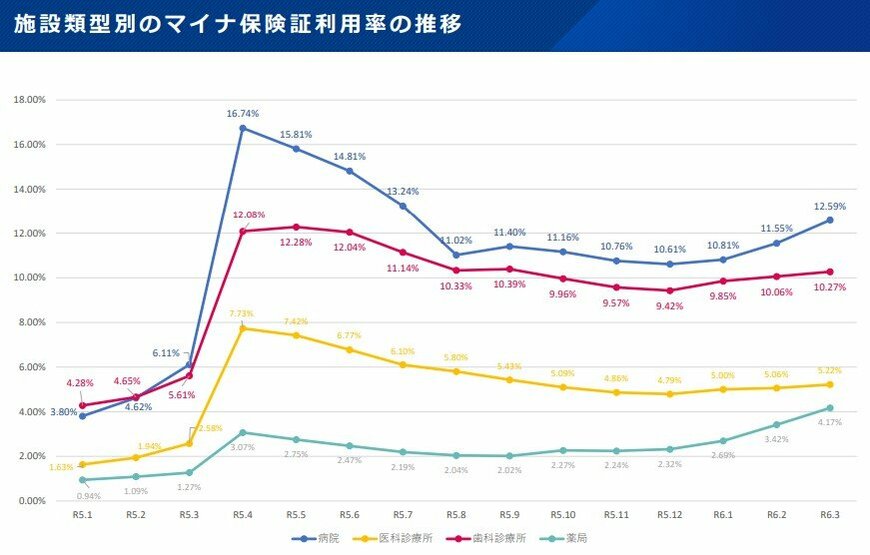 出所：厚生労働省「マイナ保険証の利用促進等について」