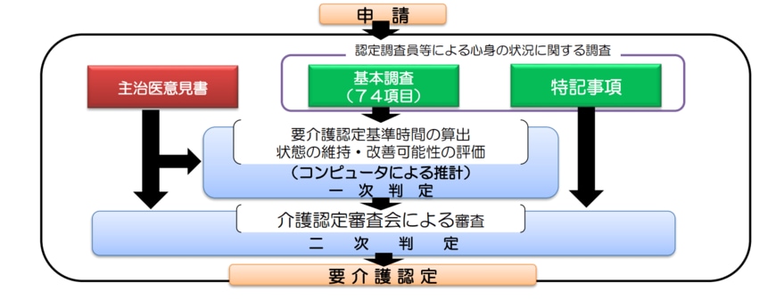 出典：厚生労働省老健局「介護保険制度の概要」
