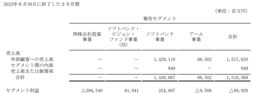 出所：ソフトバンクグループ株式会社　2024年3月期第1四半期決算短信〔IFRS〕（連結）