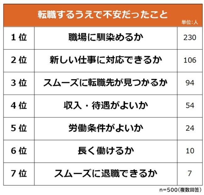 出所：株式会社ビズヒッツ「転職してよかった理由に関する意識調査」（2022年10月4日）