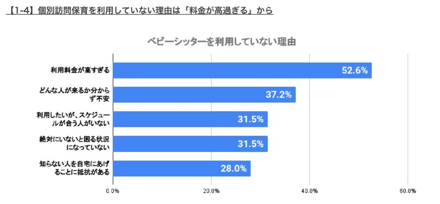 出所：株式会社キッズライン「0～2歳児の親が望む「理想の保育形態」　低年齢時は自宅での保育を希望する親が多数【936人に緊急調査】」