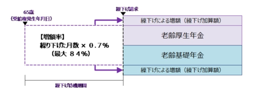 出所：日本年金機構「年金の繰下げ受給」