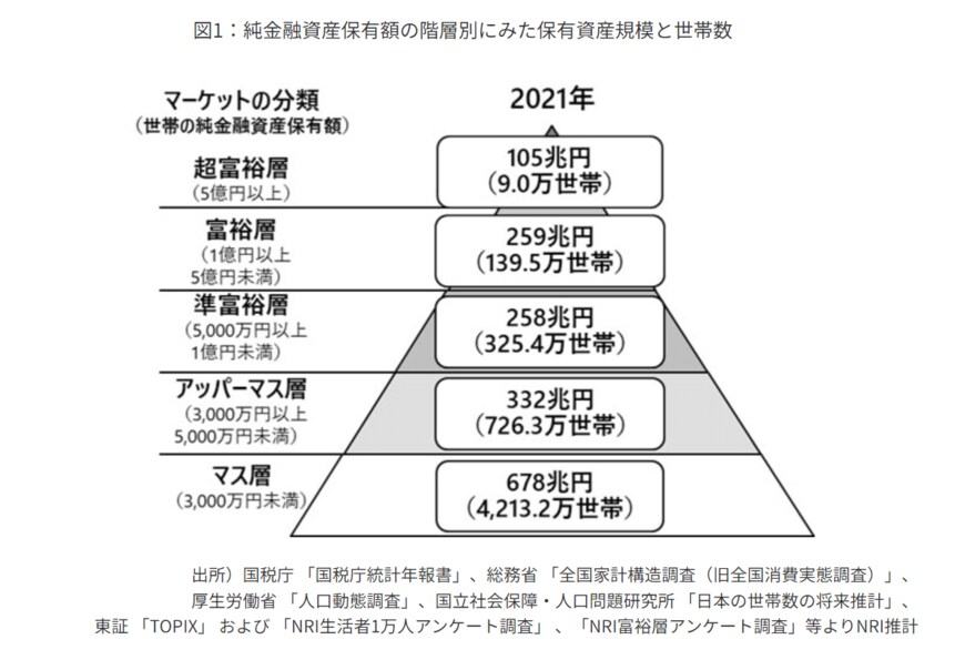 出所：野村総合研究所「日本の富裕層は149万世帯、その純金融資産総額は364兆円と推計」